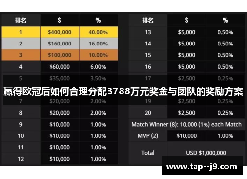 赢得欧冠后如何合理分配3788万元奖金与团队的奖励方案
